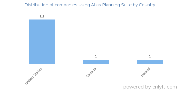 Atlas Planning Suite customers by country