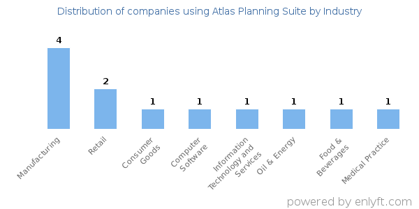 Companies using Atlas Planning Suite - Distribution by industry