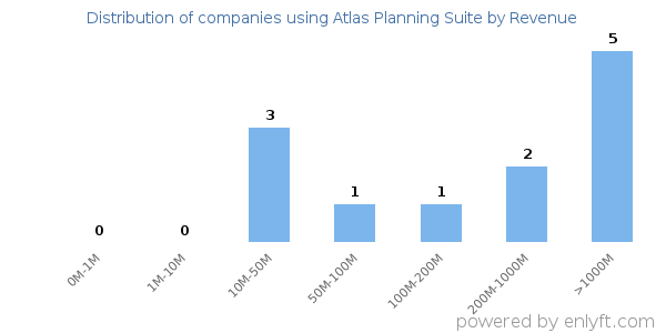 Atlas Planning Suite clients - distribution by company revenue