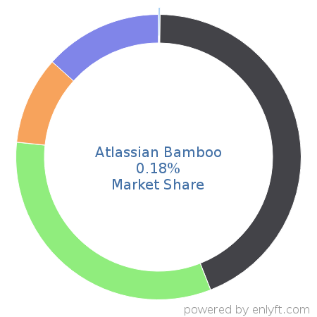 Atlassian Bamboo market share in Software Configuration Management is about 1.08%