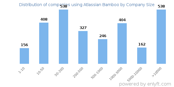 Companies using Atlassian Bamboo, by size (number of employees)