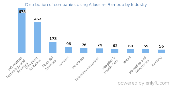 Companies using Atlassian Bamboo - Distribution by industry
