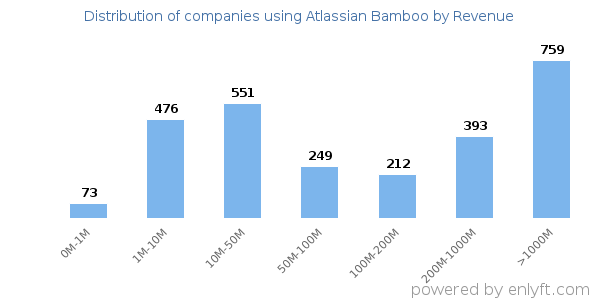 Atlassian Bamboo clients - distribution by company revenue
