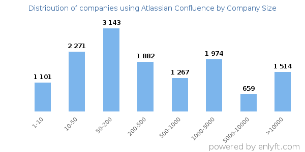 Companies using Atlassian Confluence, by size (number of employees)