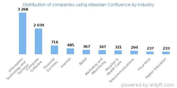 Companies using Atlassian Confluence - Distribution by industry
