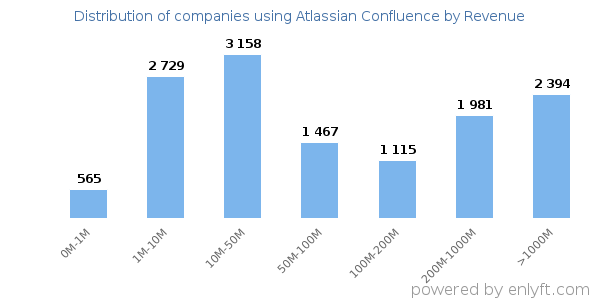 Atlassian Confluence clients - distribution by company revenue