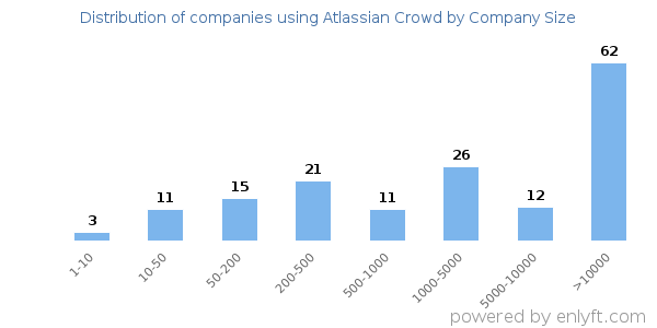 Companies using Atlassian Crowd, by size (number of employees)