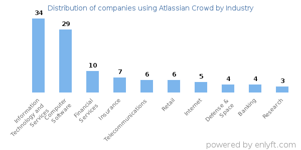 Companies using Atlassian Crowd - Distribution by industry