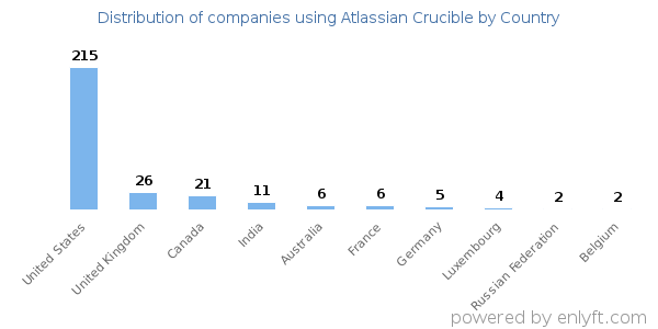 Atlassian Crucible customers by country