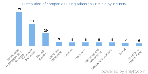 Companies using Atlassian Crucible - Distribution by industry