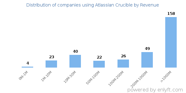 Atlassian Crucible clients - distribution by company revenue