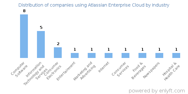 Companies using Atlassian Enterprise Cloud - Distribution by industry