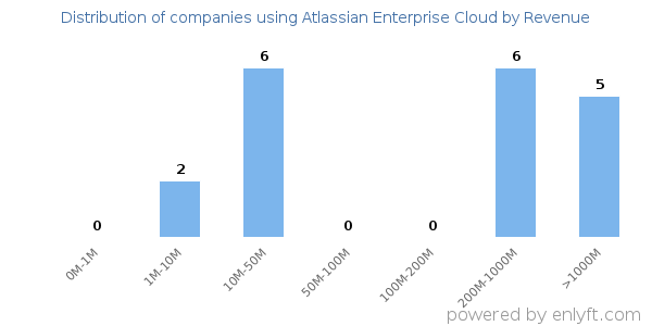 Atlassian Enterprise Cloud clients - distribution by company revenue