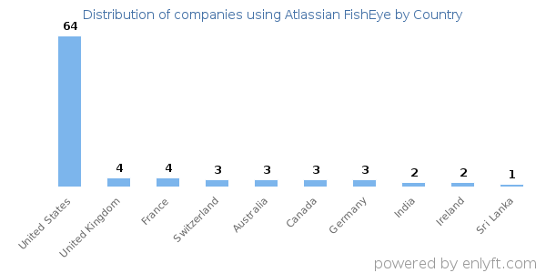 Atlassian FishEye customers by country