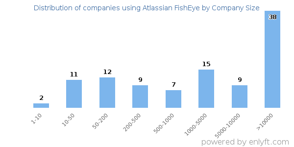 Companies using Atlassian FishEye, by size (number of employees)
