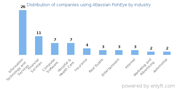 Companies using Atlassian FishEye - Distribution by industry