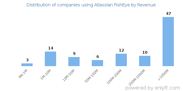 Atlassian FishEye clients - distribution by company revenue