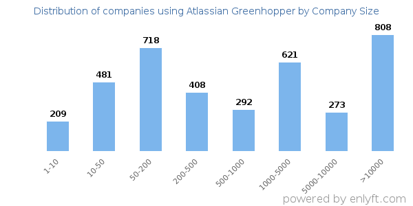 Companies using Atlassian Greenhopper, by size (number of employees)
