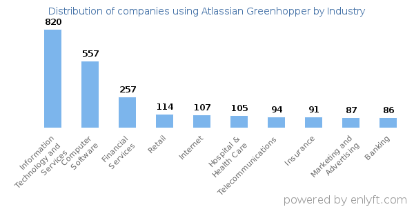 Companies using Atlassian Greenhopper - Distribution by industry