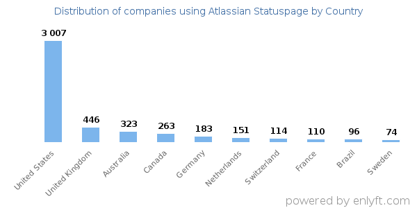 Atlassian Statuspage customers by country