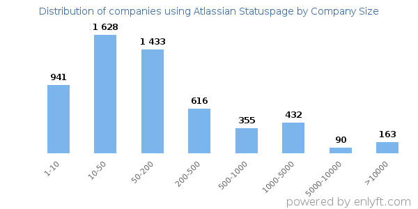 Companies using Atlassian Statuspage, by size (number of employees)