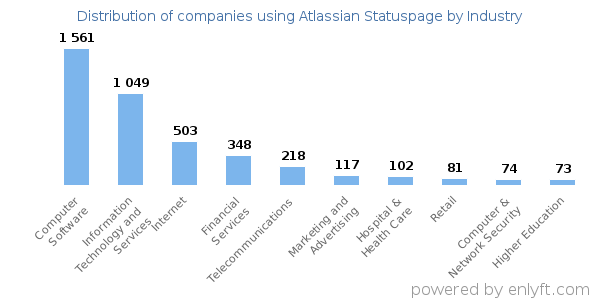 Companies using Atlassian Statuspage - Distribution by industry