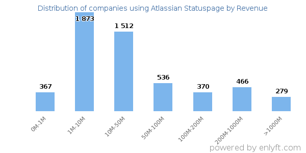 Atlassian Statuspage clients - distribution by company revenue