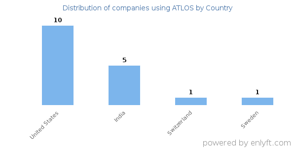 ATLOS customers by country
