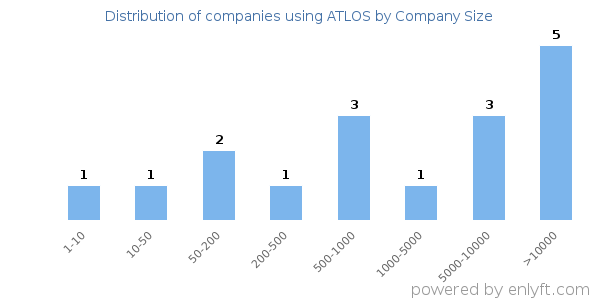 Companies using ATLOS, by size (number of employees)
