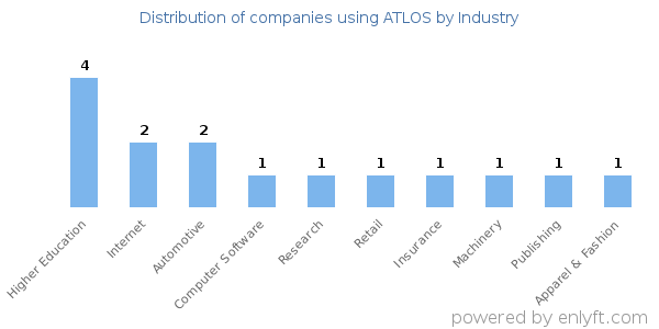 Companies using ATLOS - Distribution by industry
