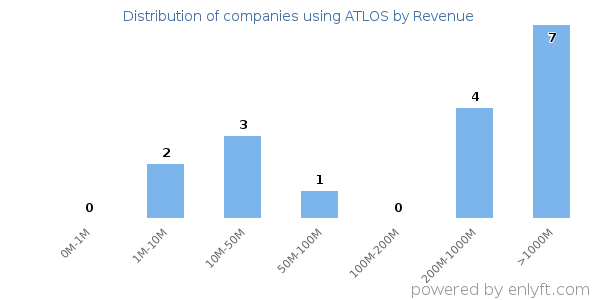 ATLOS clients - distribution by company revenue