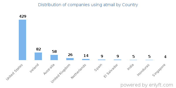 atmail customers by country
