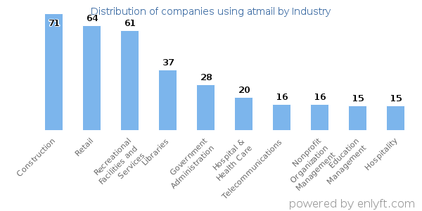 Companies using atmail - Distribution by industry