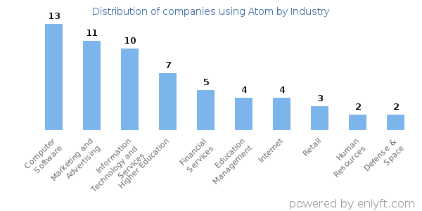 Companies using Atom - Distribution by industry