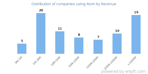 Atom clients - distribution by company revenue