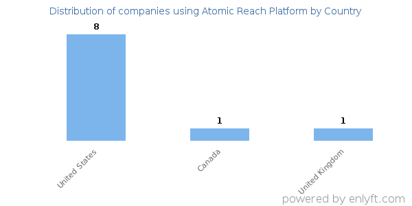 Atomic Reach Platform customers by country