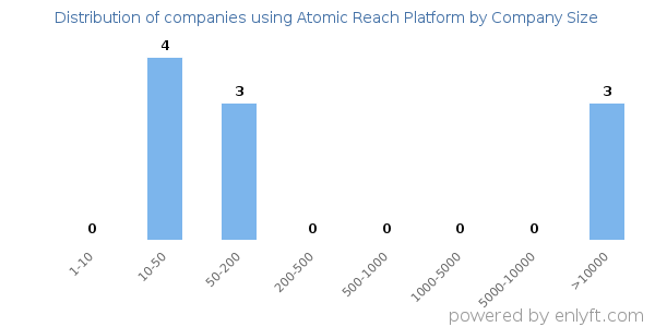 Companies using Atomic Reach Platform, by size (number of employees)