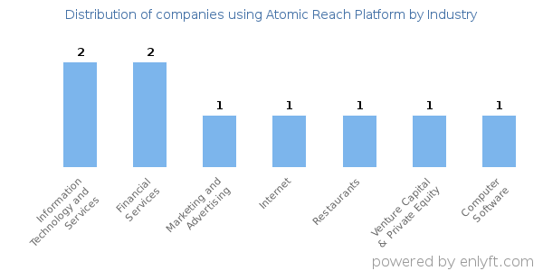 Companies using Atomic Reach Platform - Distribution by industry