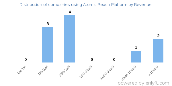 Atomic Reach Platform clients - distribution by company revenue