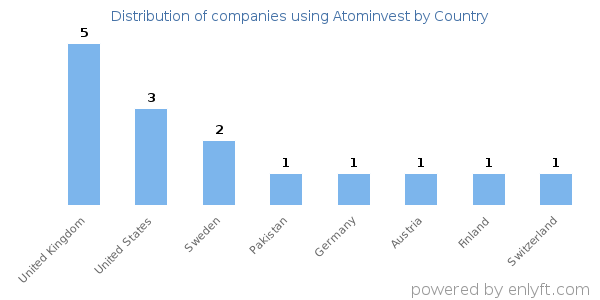 Atominvest customers by country