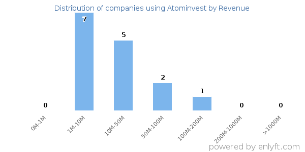 Atominvest clients - distribution by company revenue