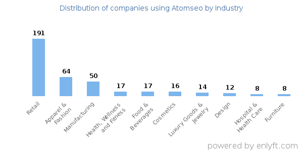 Companies using Atomseo - Distribution by industry