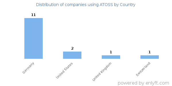 ATOSS customers by country