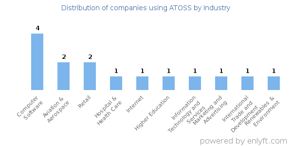 Companies using ATOSS - Distribution by industry