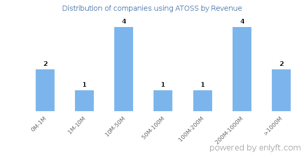 ATOSS clients - distribution by company revenue