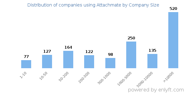 Companies using Attachmate, by size (number of employees)