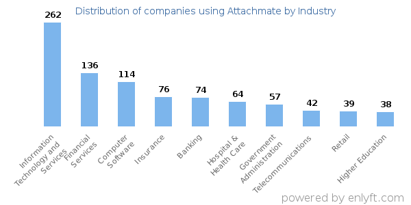 Companies using Attachmate - Distribution by industry
