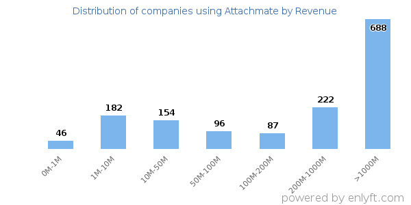 Attachmate clients - distribution by company revenue