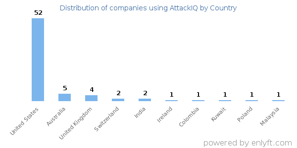 AttackIQ customers by country