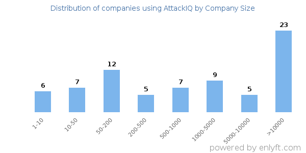 Companies using AttackIQ, by size (number of employees)